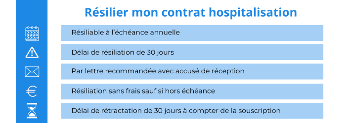 resilier une assurance hospitalisation cocoon